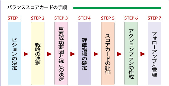 バランススコアカードの手順