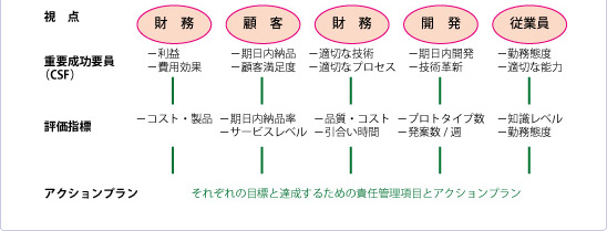 バランススコアカードの例