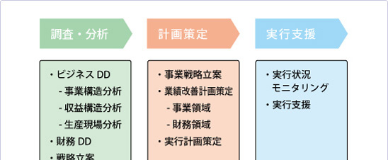 業績改善のスキーム