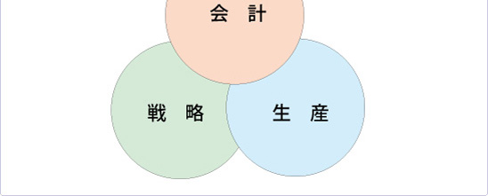 調査分析・計画策定・実行支援